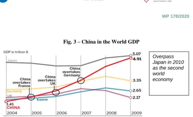 Fig. 3 – China in the World GDP 