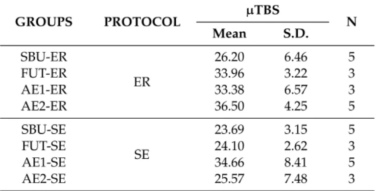 Table 2. Mean values and standard deviations (S.D.) of the dentin micro-tensile bond strength (µTBS, in MPa) for the tested groups.