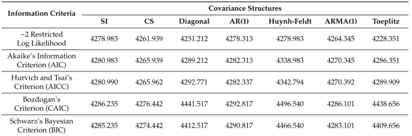 Table 3. Information criteria for different covariance structures *.
