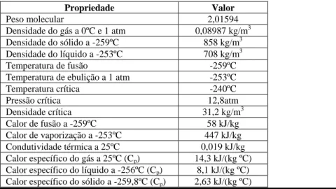 Tabela 2.1 - Propriedades físico-químicas do hidrogénio (Adaptado de Najjar, 2013). 