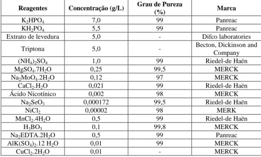 Tabela 3.3 – Reagentes utilizados na análise da glicerina semi-refinada, do meio de  fermentação - contendo ou não o substrato - e dos meio fermentados
