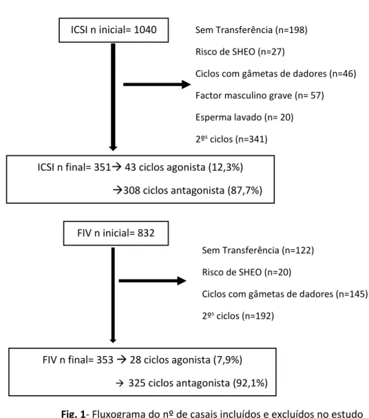 Fig. 1- Fluxograma do nº de casais incluídos e excluídos no estudo  