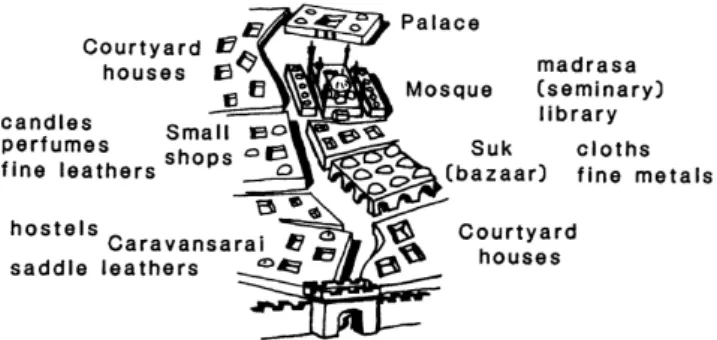 Figure 3: Morphology of the Arabic city centre (COSTA F. J.; NOBLE A. G., 1986) 