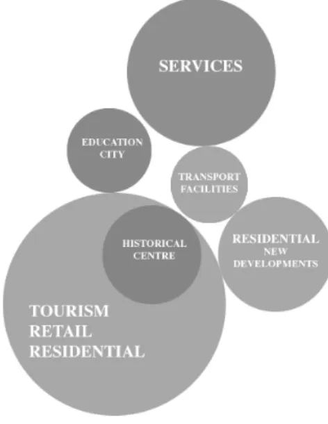 Figure 12: Typical emerging city zoning distribution. This diagram enhances the idea  of labelled islands performing as a set of market-based islands
