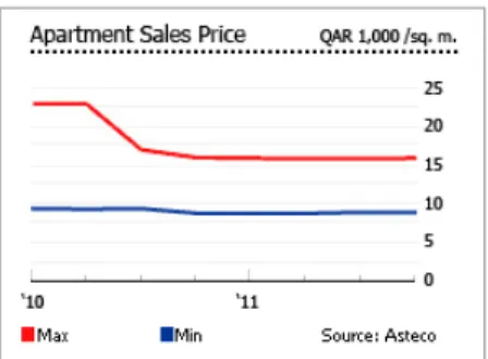 Figure 13: Apartment sale price evolution in Doha, Qatar between 2010 and  2011 (GLOBAL PROPERTY GUIDE, 2012) 