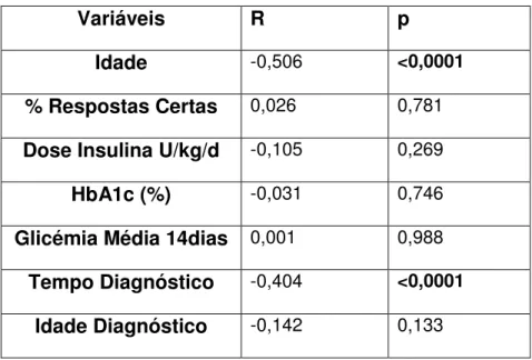 Tabela  5.  Correlação  entre  o  número  de  refeições  pesadas  e  as  diferentes  variáveis