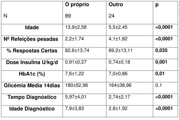 Tabela 7. Diferenças entre quem responde ao questionário.  N  O próprio 89  Outro 24  p  Idade  13,9±2,58  5,5±2,45  &lt;0,0001  Nº Refeições pesadas  2,2±1,74  4,1±1,82  &lt;0,0001  % Respostas Certas  82,6±13,74  89,2±13,11  0,035  Dose Insulina U/kg/d  