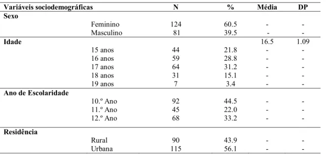 Tabela 1: Caracterização da Amostra  –  Dados demográficos (N=205) 