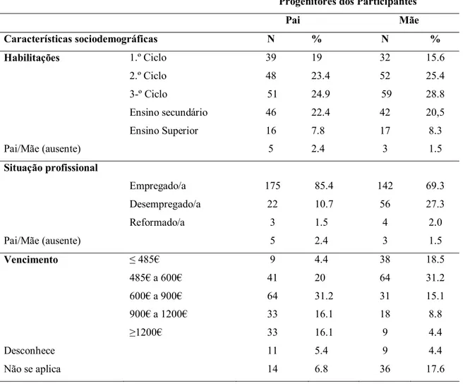 Tabela 2: Caracterização da Amostra  –  Dados dos progenitores dos participantes (N=205)             Progenitores dos Participantes 