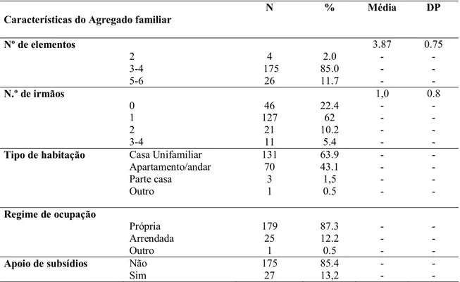 Tabela 3: Caracterização da Amostra  –  Dados do agregado familiar (N=205)  Características do Agregado familiar 
