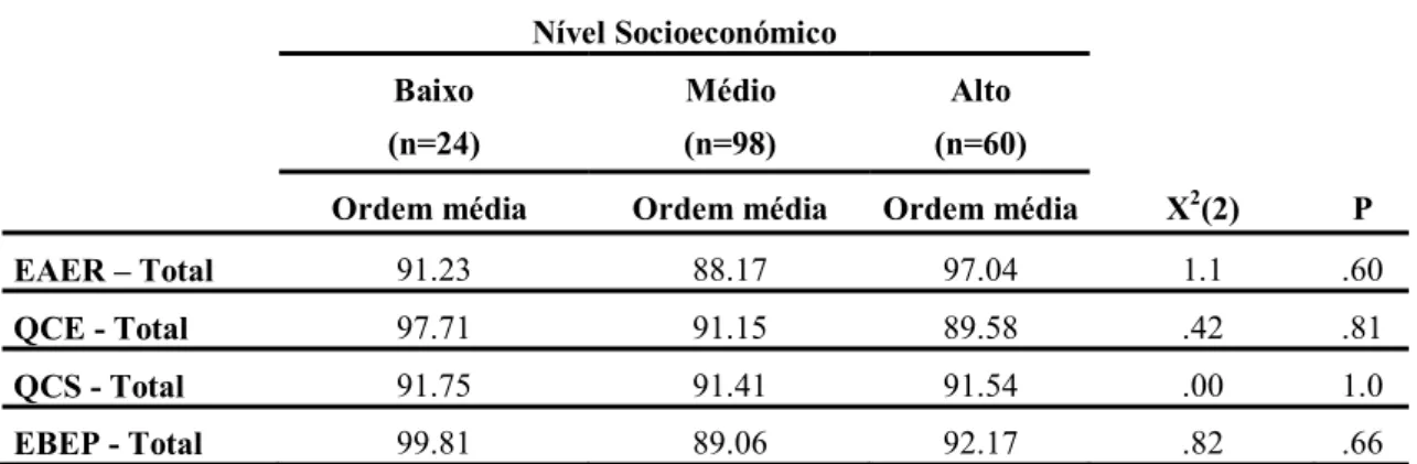 Tabela 9  –  Resultados do Teste Kruskal-Wallis para a autoestima, as competências  emocionais, os comportamentos de saúde e o bem-estar psicológico em função do meio 