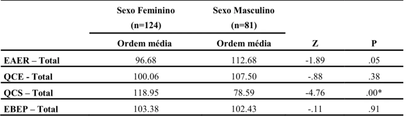 Tabela 10  –  Resultados do Teste U de Mann – Whitney ao nível da autoestima, competências  emocionais, comportamentos de saúde e bem-estar psicológico em função do sexo 