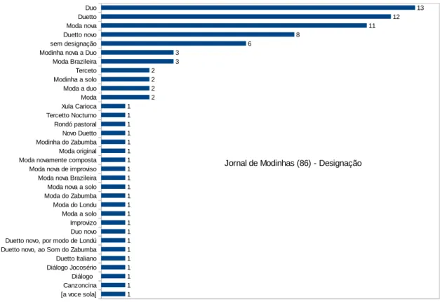 Gráfico 1: Designações, com número de ocorrências, presentes no Jornal de Modinhas    