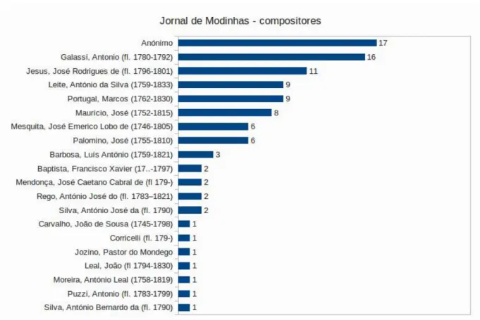 Gráfico 2: Compositores, com número de ocorrências, no Jornal de Modinhas 