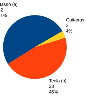 Gráfico 4: Acompanhamentos, com número de ocorrências e percentagens, no Jornal de  modinhas