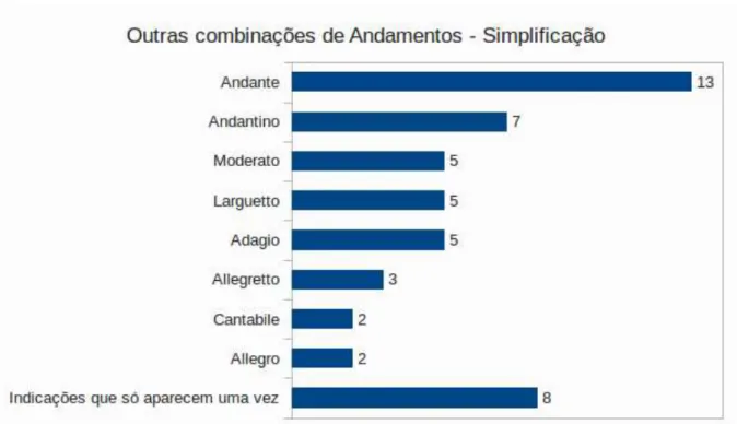 Gráfico 6: Indicações de andamento nas restantes modinhas, com número de ocorrências, no  Jornal de Modinhas – simplificação 
