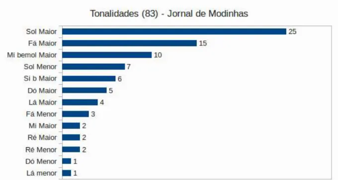 Gráfico 7: Tonalidades, com número de ocorrências, presentes no Jornal de Modinhas 