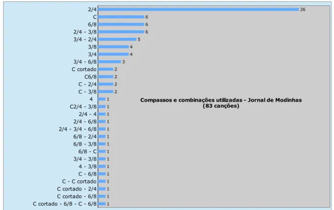 Gráfico 9: Tipos de compassos, com número de ocorrências, presentes no Jornal de  Modinhas 