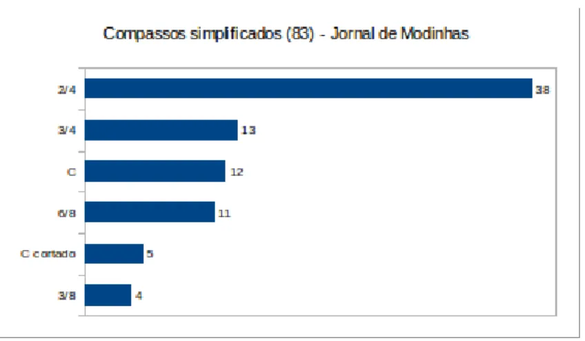 Gráfico 10: Tipos de compassos (simplificados), com número de ocorrências, no Jornal de  Modinhas 