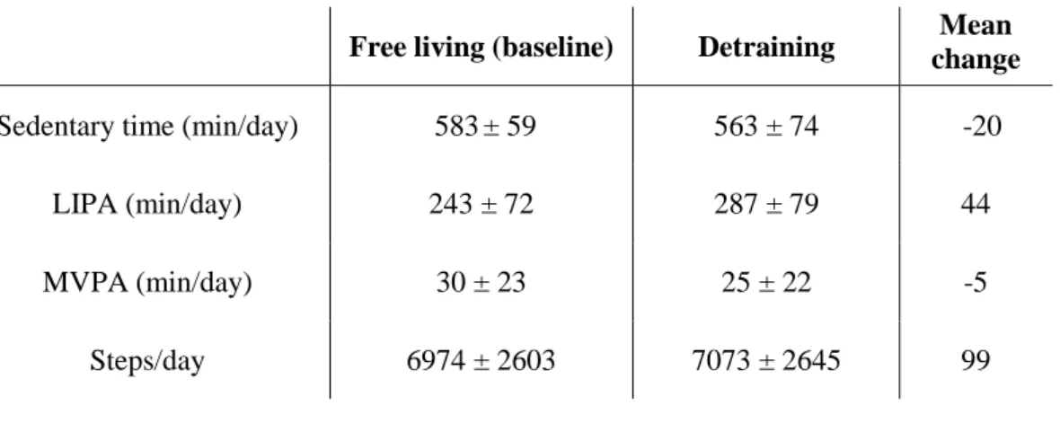 Table 1: Baseline and detraining characterization of sedentary and physical activity levels, all  presented as total mean values