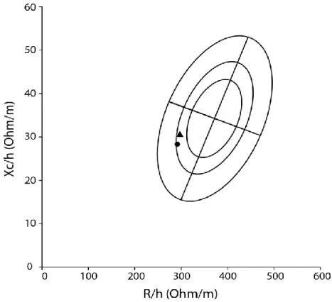Figure 7: BIVA changes between baseline (▲) and post-detraining (●)