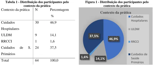 Tabela 1 - Distribuição dos participantes pelo  contexto da prática 