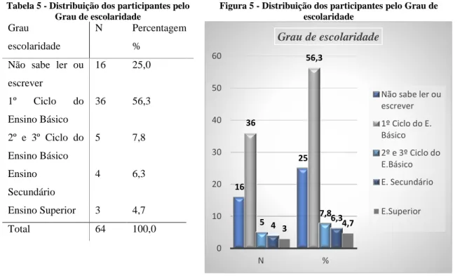 Tabela 5 - Distribuição dos participantes pelo  Grau de escolaridade  Grau   escolaridade  N   Percentagem %   Não  sabe  ler  ou 
