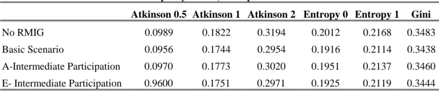 Table 9 shows the impact of the program in a set of inequality indices. Including the labour supply responses reduces the RMIG gains in inequality reduction by comparison with estimates assuming no behavioural changes, but there is still a gain when the co