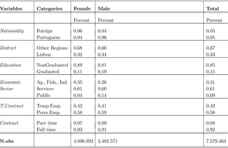 Table 1: Descriptive Statistics by gender