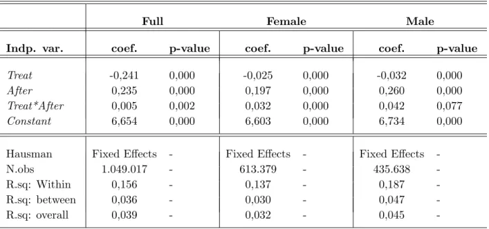 Table 3: DD Estimates of the Impact of Bolgona Process on Log Wages