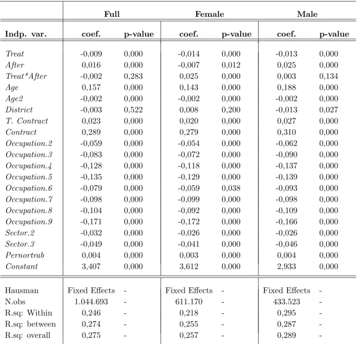 Table 4: DD Estimates of the Impact of Bolgona Process on Log Wages and Employee Input