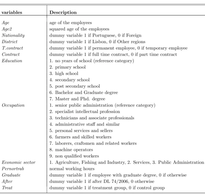 Table 5: List of variables’ description estimates