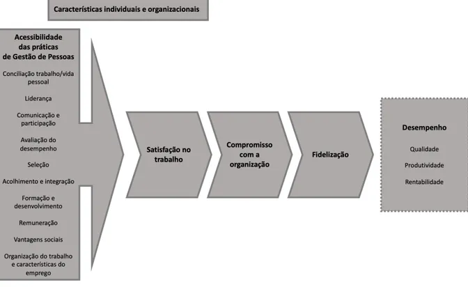Figura  1  –  Práticas  de  Gestão  de  Pessoas  favoráveis  à  satisfação  no  trabalho,  ao  compromisso com a organização e à fidelização dos colaboradores 