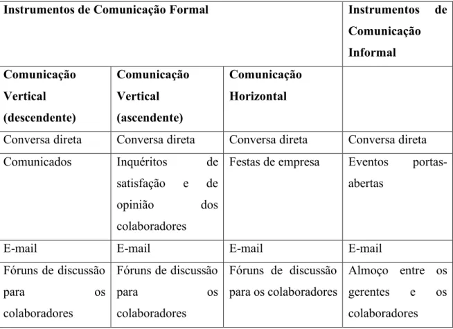 Tabela 1 – Instrumentos de Comunicação Interna  