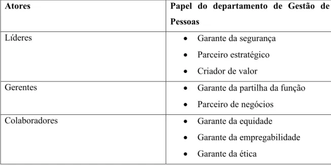 Tabela 3 – Diferentes papéis do departamento de Gestão de Pessoas nas Organizações 