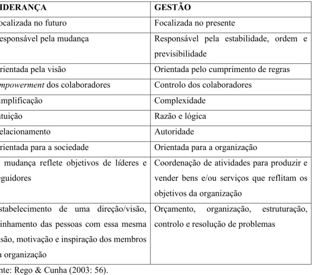 Tabela 4 – Liderança vs Gestão: dois processos distintos mas complementares 