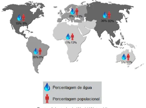 Figura 3 – Relação entre disponibilidade de água e a população por continente 