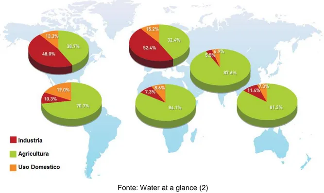 Figura 6 – Consumo de água a nível mundial 