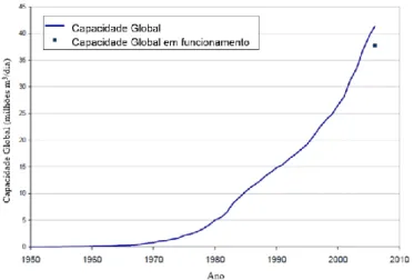 Gráfico 6 - Capacidade instalada de centrais de dessalinização no mundo a partir de 1950 até 2006 