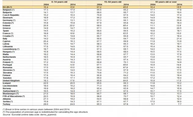 Tabela 1: Variação da população segundo os grupos etários, entre 2004 e 2014, nos 28 Estados Membros da União  Europeia 