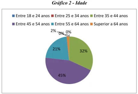 Gráfico 2 - Idade 