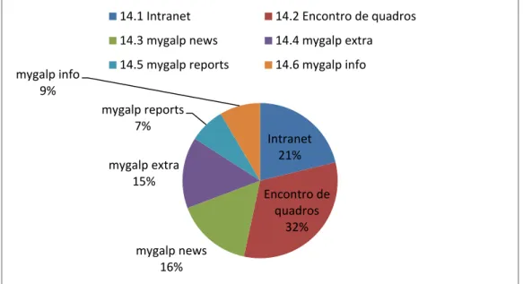 Gráfico 7 - Importância atribuída a cada meio de comunicação interna estudado 