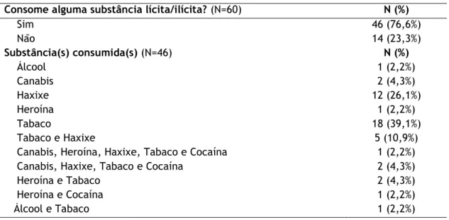 Tabela 6 - Caraterização da amostra quanto ao consumo de substâncias lícitas/ ilícitas  Consome alguma substância lícita/ilícita? (N=60)  N (%) 