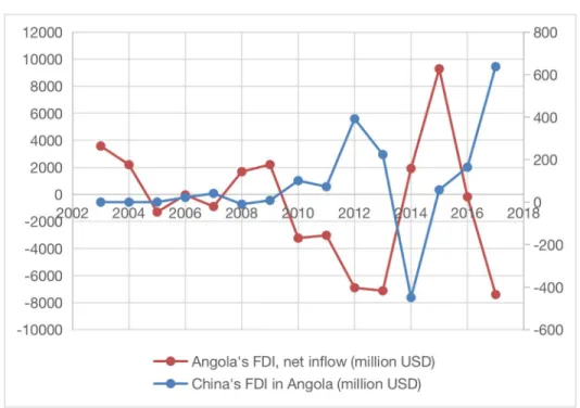 Figure 4: China’s FDI in Angola vs Angola’s net inflow of FDI (million USD) from 2003 to 2017 Source: World Bank, 2019