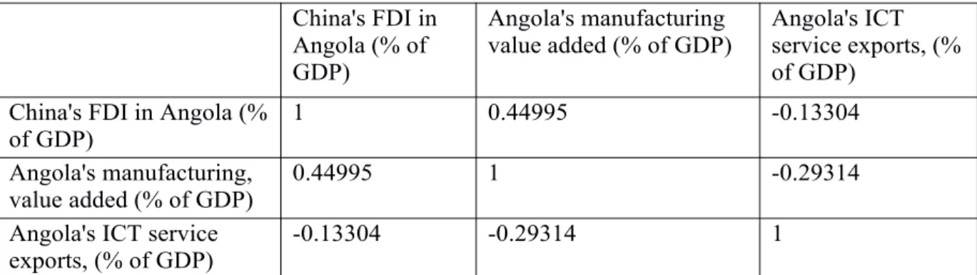 Table 2: Correlation matrix between China’s FDI, Angola’s manufacturing value added, and Angola’s ICT service exports