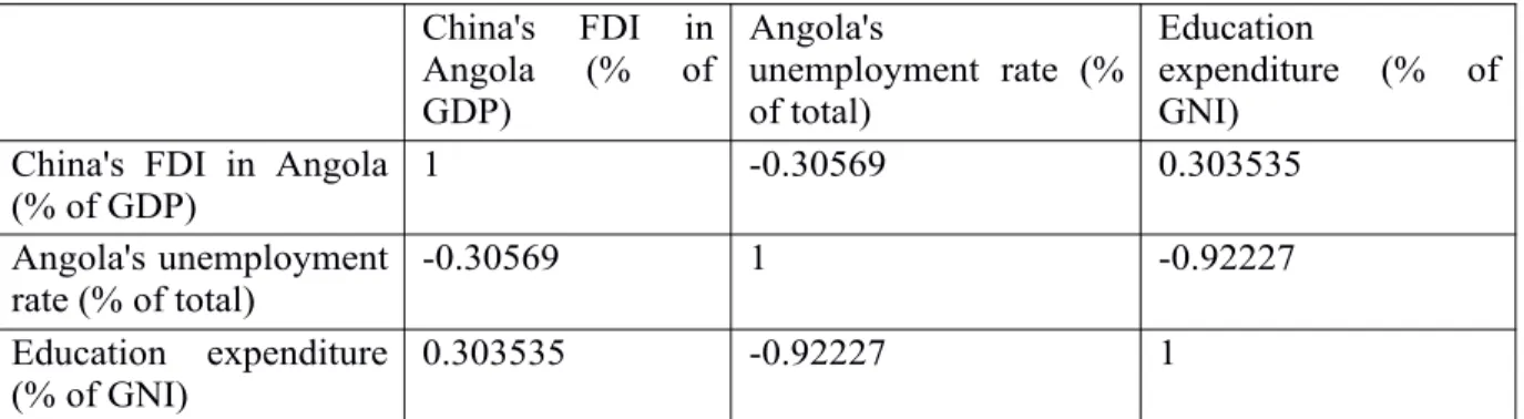 Table 3: Correlation matrix between China’s FDI in Angola, local skilled personnel from abroad and the unemployment rateChina's FDI inAngola(%ofGDP) Angola's unemployment rate (%of total) Education expenditure (% ofGNI)