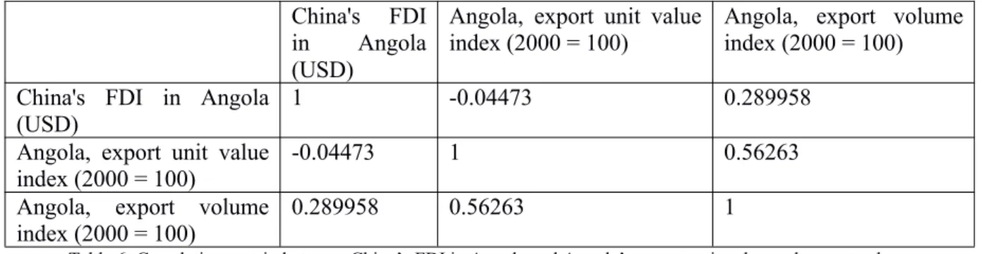 Table 6: Correlation matrix between China’s FDI in Angola and Angola’s export unit value and export volume