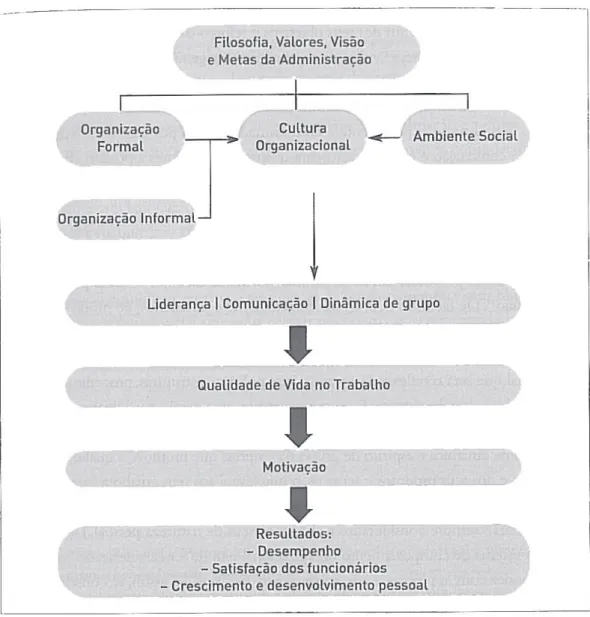 Figura 2 - Sistemas de Comportamento organizacional 