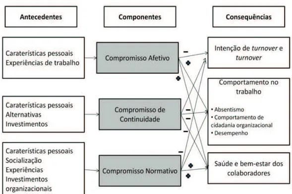 Figura 8: Três componentes do Compromisso Organizacional: Antecedentes e Consequências 