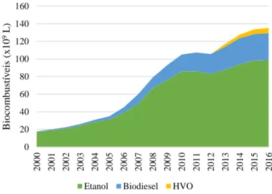 Figura 1.2- Evolução mundial da produção de biocombustíveis líquidos   (Adaptado de: REN 21 Renewables Global Status 2006-2017)